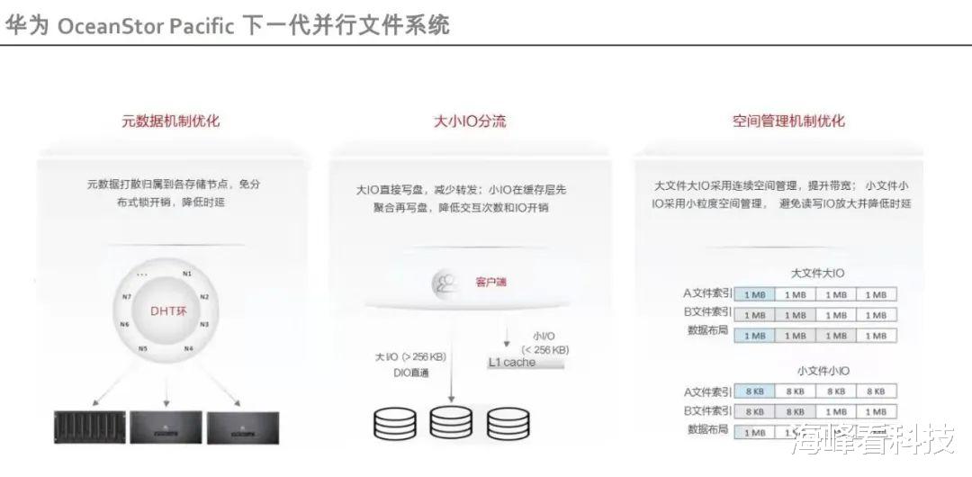 华为|华为存储获全球权威榜单IO500第二，背后意义非凡！