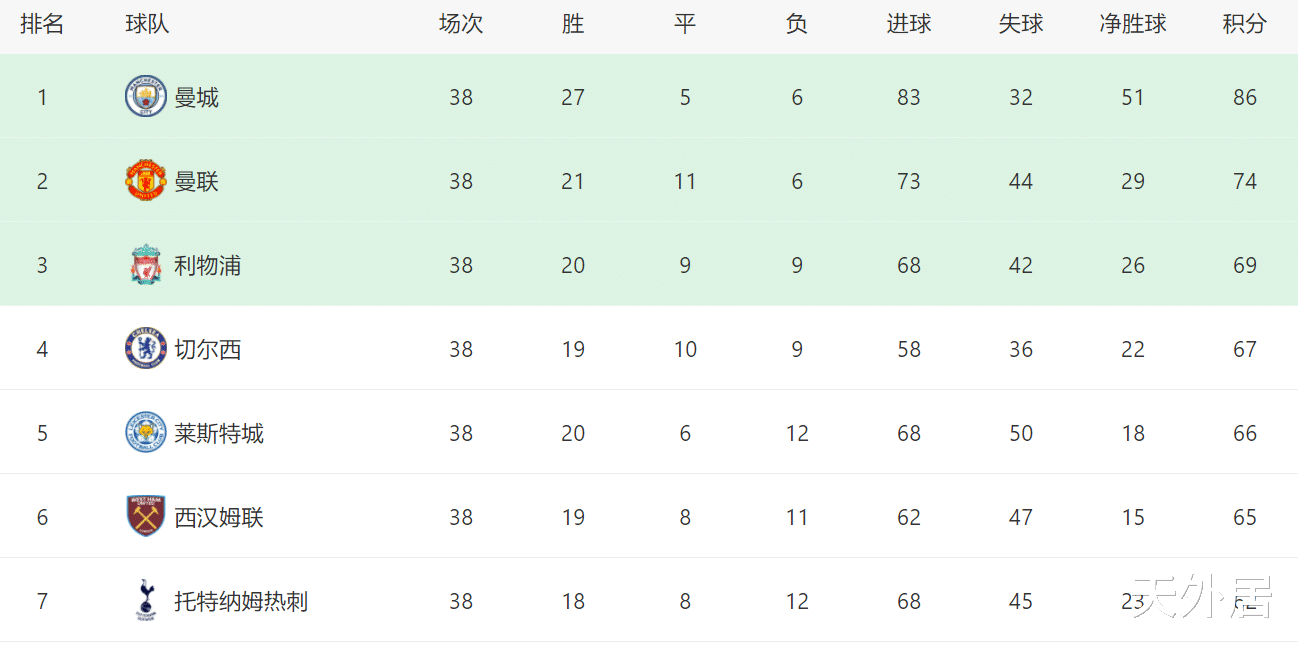 英超|英超最终积分榜：再见！外籍历史射手王，多队功亏一篑，BIG4出炉
