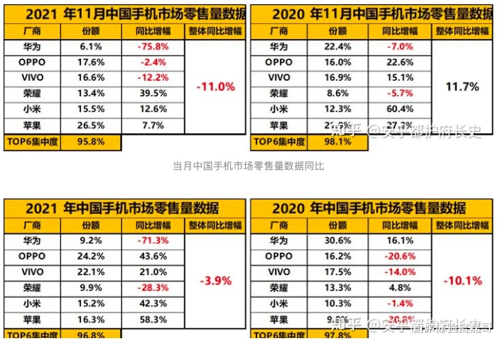 手機行業|手機市場銷量數據報告公布，幾家歡喜幾家愁