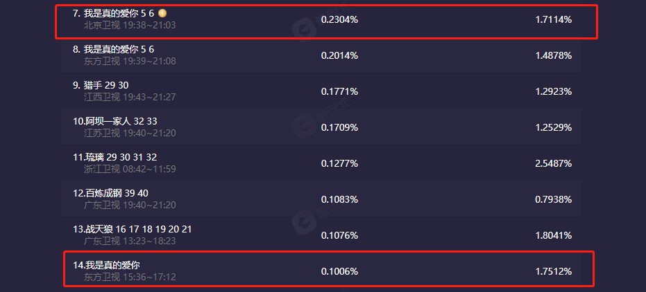 |《我是真的爱你》双台收视率不足0.3，刘涛被指成“女版靳东”