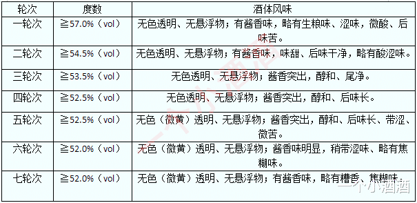 乙醇 53度飞天茅台破2700元，不到千元的43度无人问津，53度真的科学吗