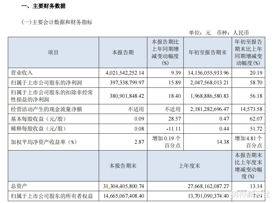 男神颜习社 海澜之家Q3实现营收超141亿元，新增长引擎显现