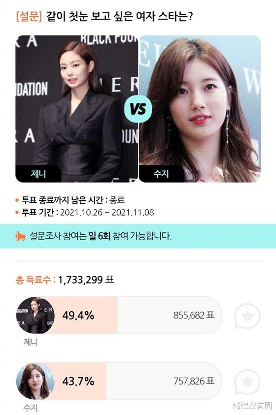 金智妮|“最想一起看初雪”的女爱豆投票：Jennie第一、Winter第五