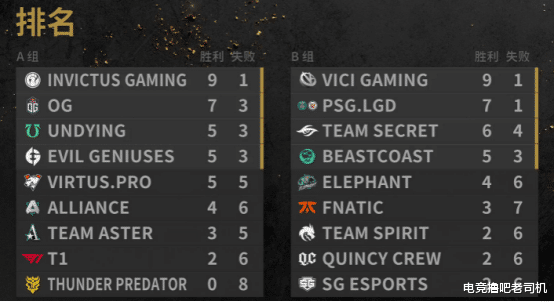 vg战队|Dota2：CN军团继续领跑！sccc评出TI10三大幻神
