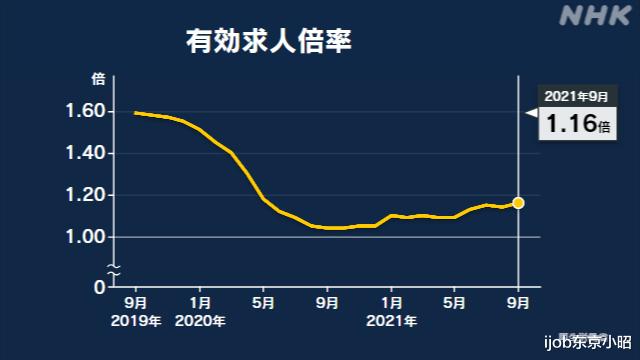 日本|日本就业回暖：招聘倍率时隔17个月创新高！哪些行业招人最多？