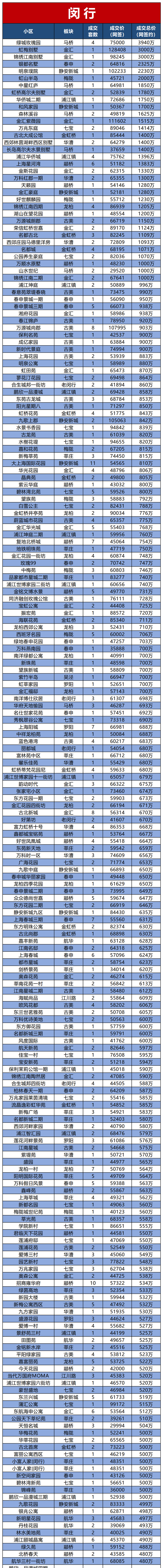 购房置业|上海2021年7月二手房成交约21076套！各个小区网签数据发布！