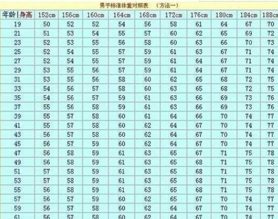 长裙|男子152-188cm标准体重对照表已更新,不妨自测一下,可能并不胖