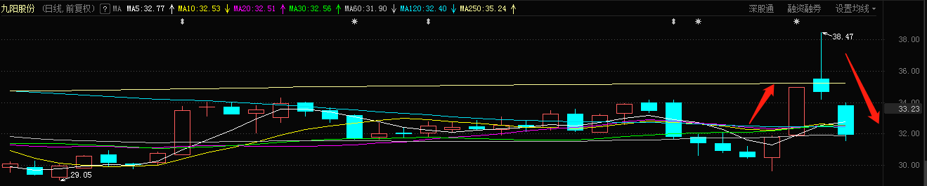 中国人民保险集团 2天人均亏损17万!九阳股份2.9万股民糟心,发生了什么?