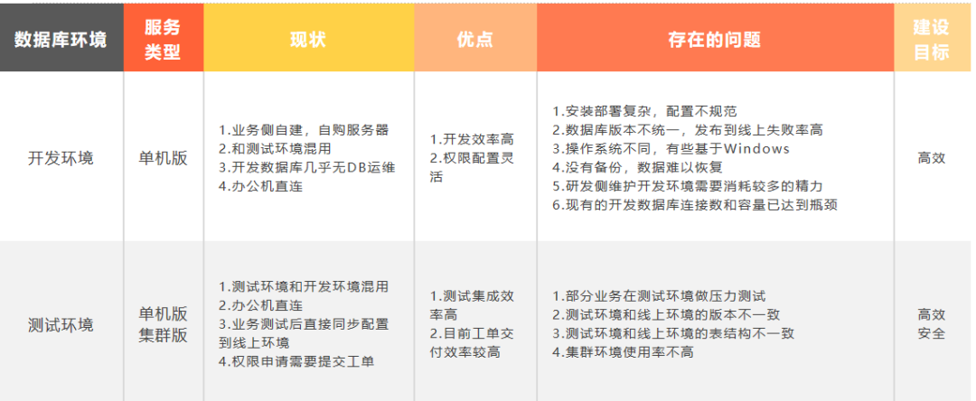 尼康|数据库开发环境的治理方案设计