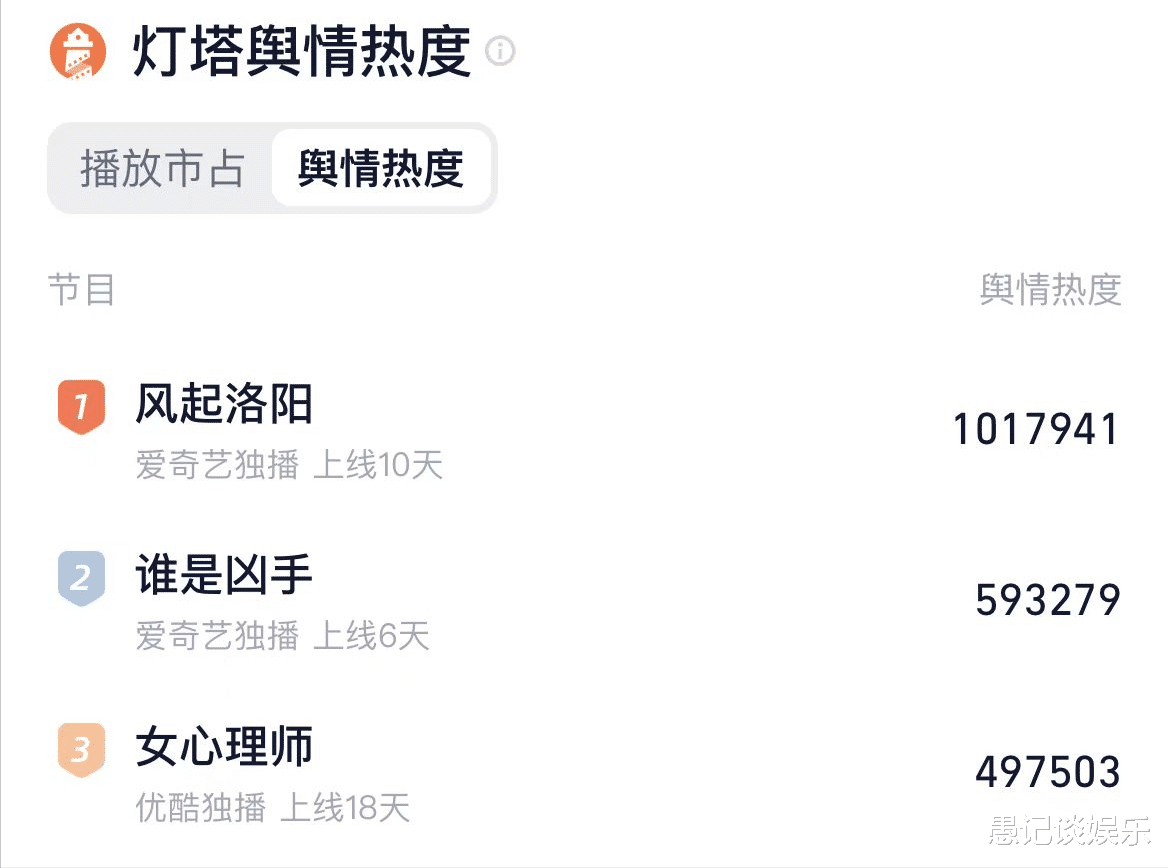 爱奇艺|一周之内两部“爆款剧”，爱奇艺又拿到王炸，这才叫“年终绝杀”