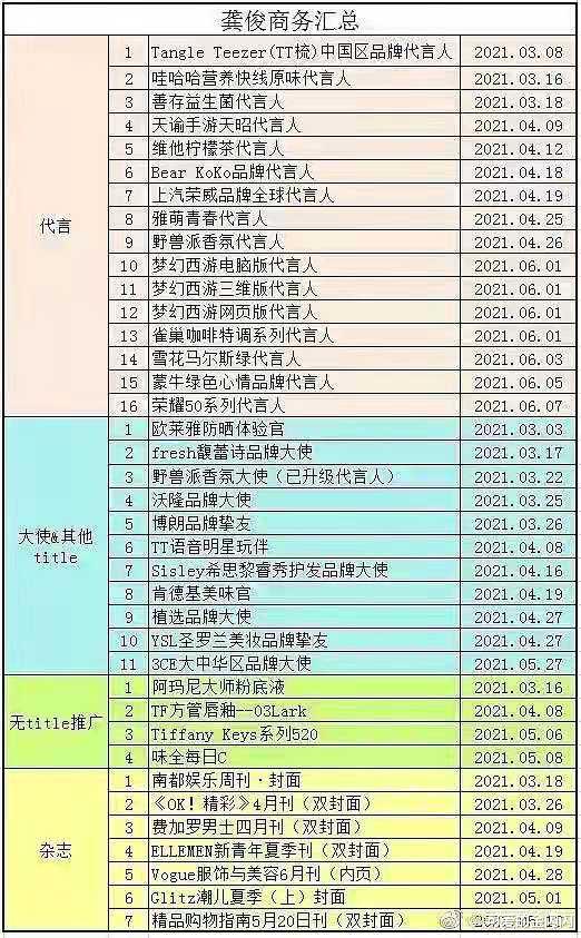 龚俊|龚俊爆红4个月接30多个代言推广，这就是顶流的水平？