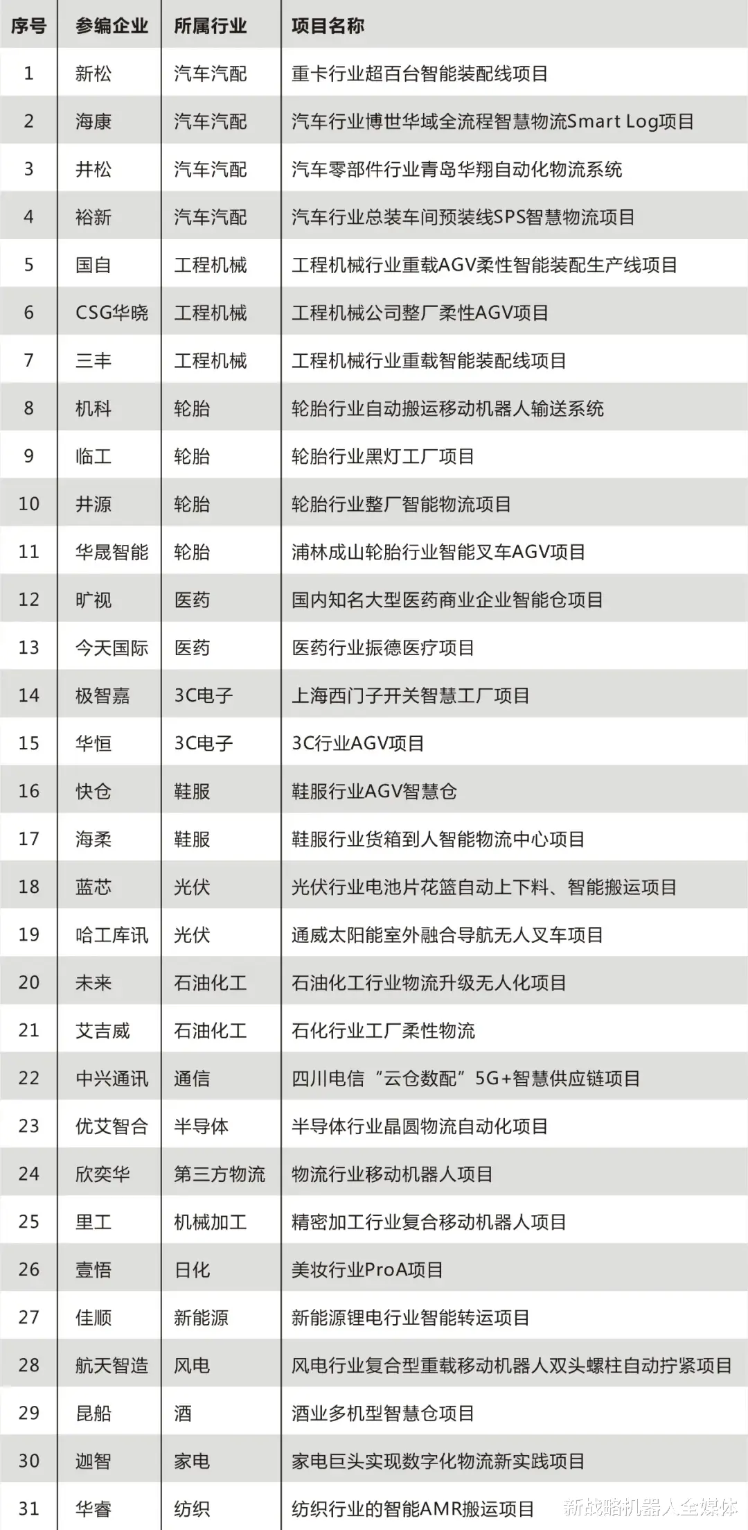 机器人|【31家企业31个项目】中国工业应用移动机器人经典案例发布！