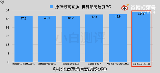 vivo|骁龙8芯片功耗实测翻车，网友：麒麟9000芯片YYDS