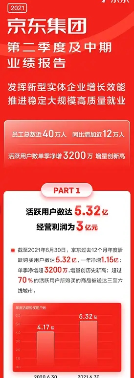 阿里巴巴|京东Q2财报发布，美团王兴可以学学刘强东是如何对待员工的
