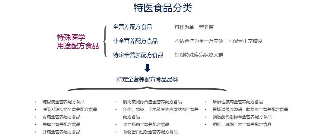 特医食品|特殊医学用途配方食品一如何引领未来的慢性病营养管理