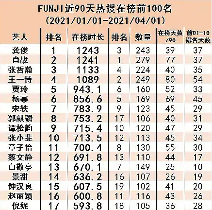 吴磊|?内娱顶流大洗牌！肖战首次跌破榜首，张哲瀚也能超过王一博？