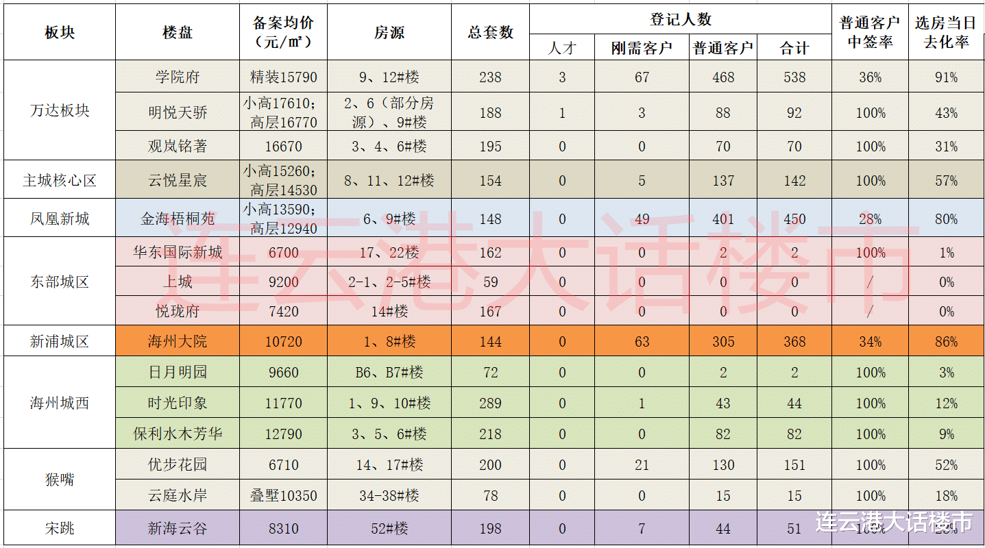 连云港|连云港新房降温多少了？看看摇号吧