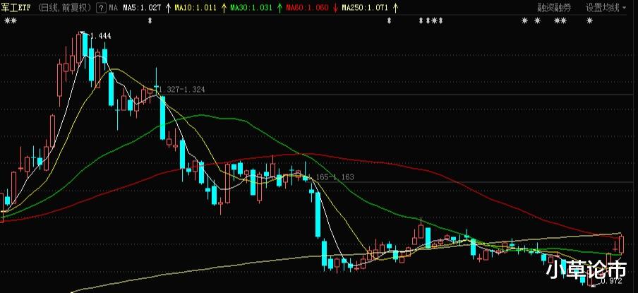 A股 军工板块领涨，是不是机会来了？医药白酒回调，接下来要不要减仓