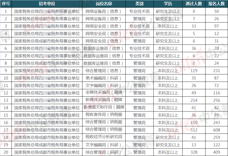 四川省|四川省税务局事业编考试！平均竞争比75: 1，入面分最低45