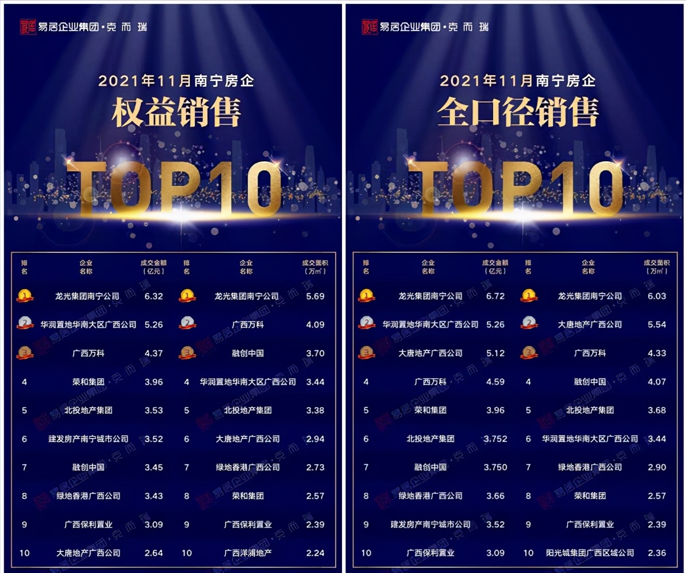 杨浦|11月房价环比上涨2.82%，南宁楼市回暖了吗？