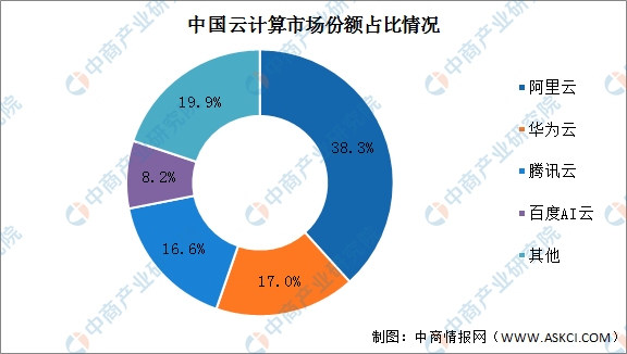 AirPods|2022年中国云计算市场现状及竞争格局预测分析(图)