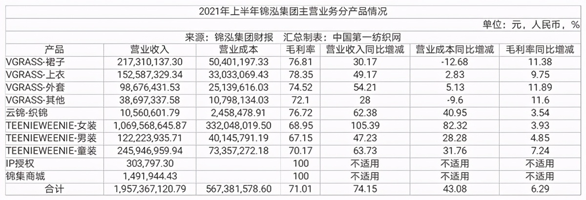 中国第一纺织网|数字化和线上转型驱动，张小斐代言的锦泓时装集团上半年营收19亿