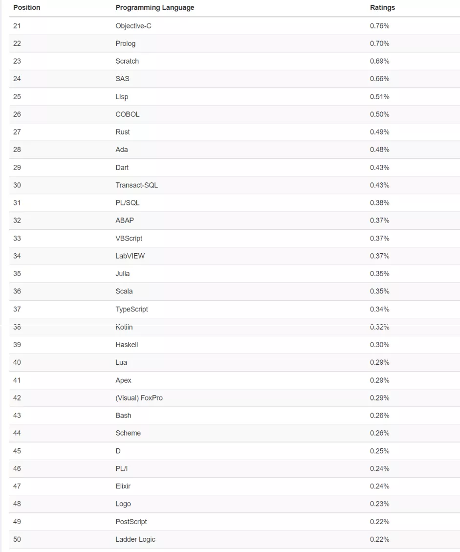 tiobe|C、Java和Python争夺第一，TIOBE CEO看好Python