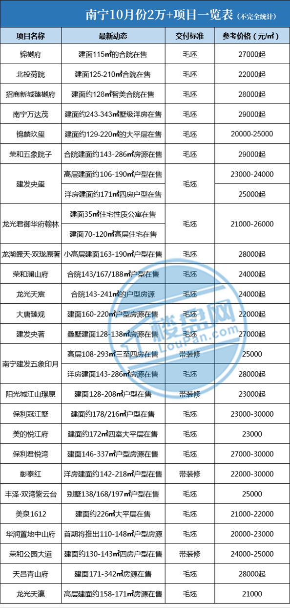 临川|10月百楼盘报价：万元以下项目超50盘，9大房价梯度了解一下！