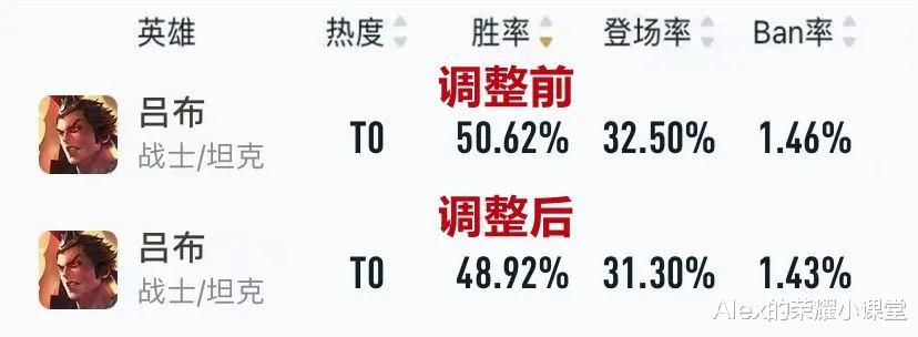 吕布|王者荣耀:闪现流吕布强势回归,纯净苍穹、破魔刀成核心装备!