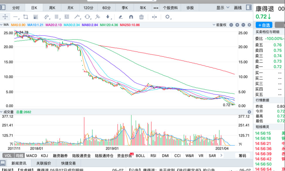 股價 2021年跌幅最大的五只股票，最大跌幅80%
