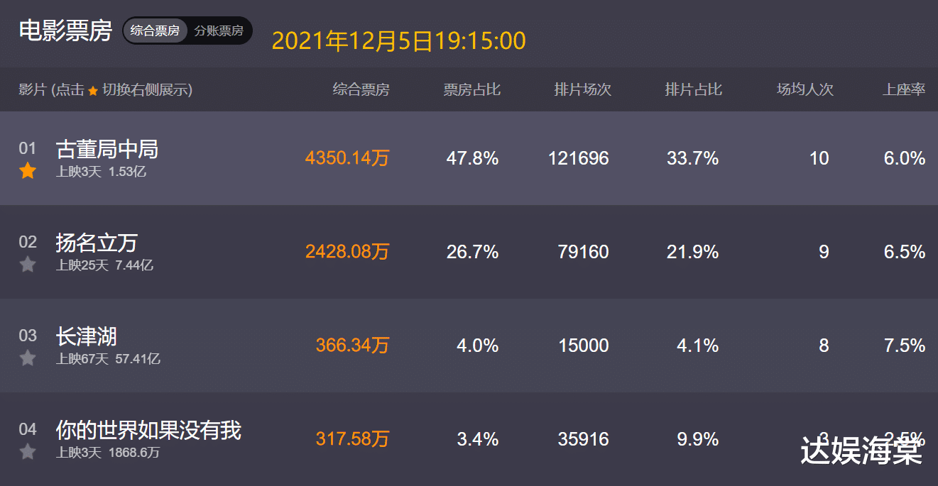 |《古董局中局》连夺3天冠军，总票房1.5亿，但肖央这部大片杀来了