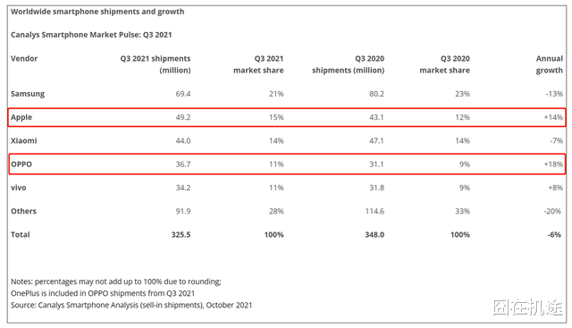 华为|IDC数据：OPPO销量稳步攀升，前三季度卖出一亿多台手机！