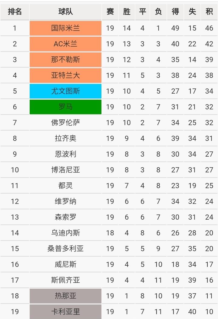 欧洲|欧洲五大联赛半程冠军都领先多少分？