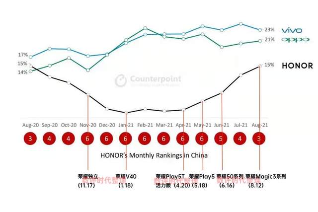 华为荣耀|荣耀份额15%成中国第三：彻底走出低谷，盘点这一年发生了什么