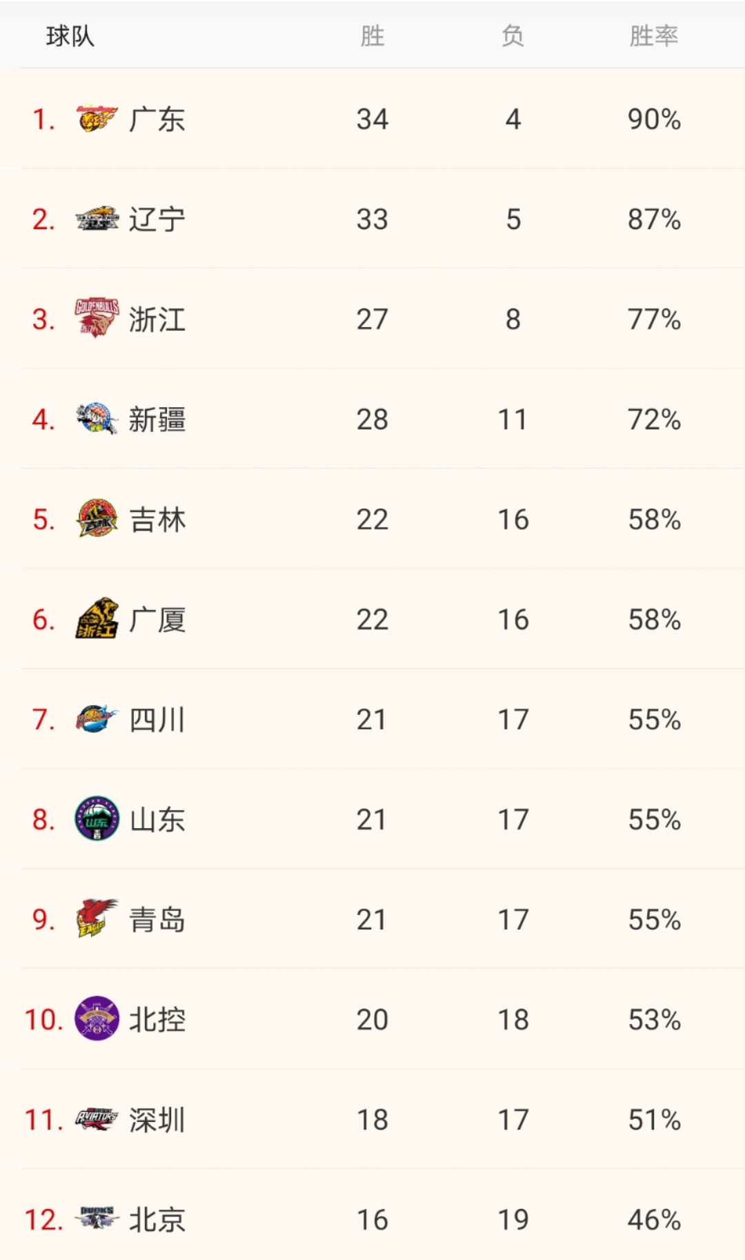 辽宁男篮|广东险胜广州,辽篮击败福建,CBA最新排名形势发生了哪些变化?