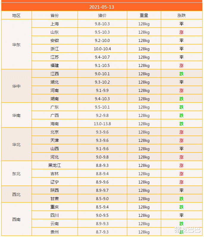养老金 猪价10连跌,行情跌入“寻常价”,猪价要涨翻天?2个好消息!