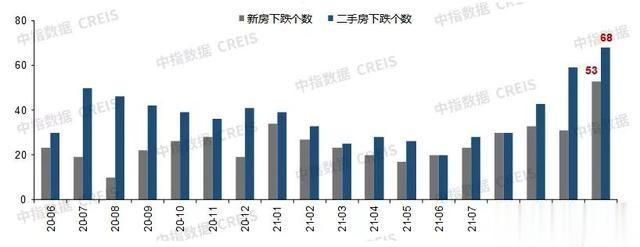 西安|11月西安新房价格环涨0.63%，领涨全国