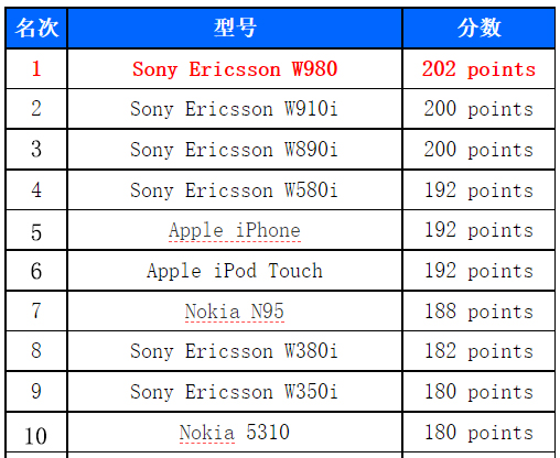 索愛|今天手機越來越公式化，曾經手機多么有追求——回顧索尼愛立信W980
