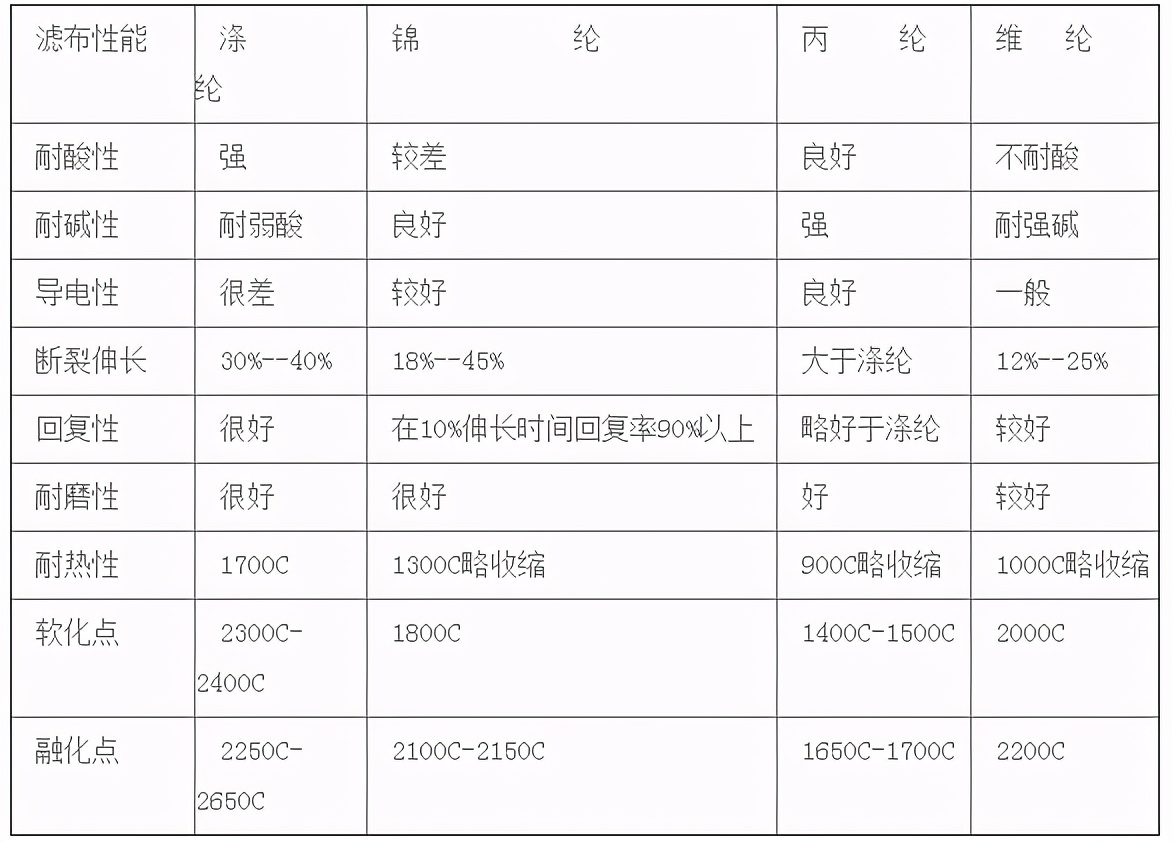 |压滤机滤布如何选型