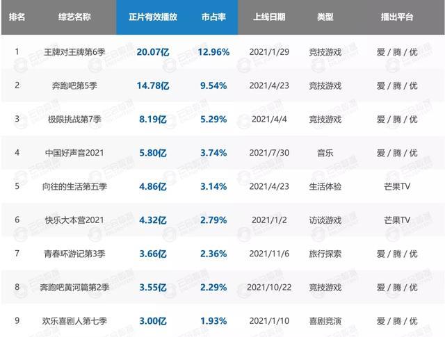 中国好声音|2021电视综艺有效播放量,《好声音》排名第四,想其停播为时尚早