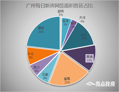 增城|11月15日广州新房网签209套，增城以51套继续蝉联！