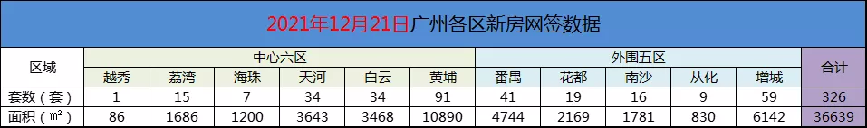 黄埔|12月21日广州新房网签326套，黄埔以91套连续6天蝉联榜首！