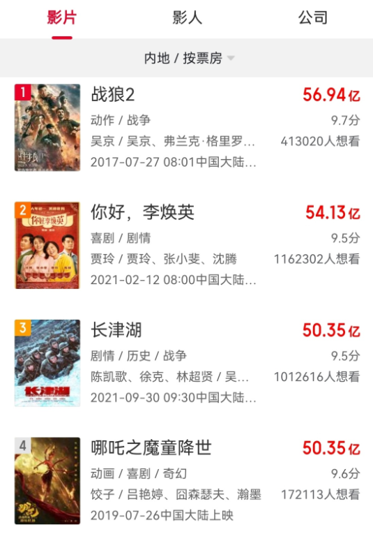 长津湖|《长津湖》成中国影史票房第三，《哪吒》发贺图庆祝，含义颇深