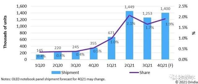 OLED|OLED笔记本已成大趋势,年增长近400%,华硕无畏实力普及