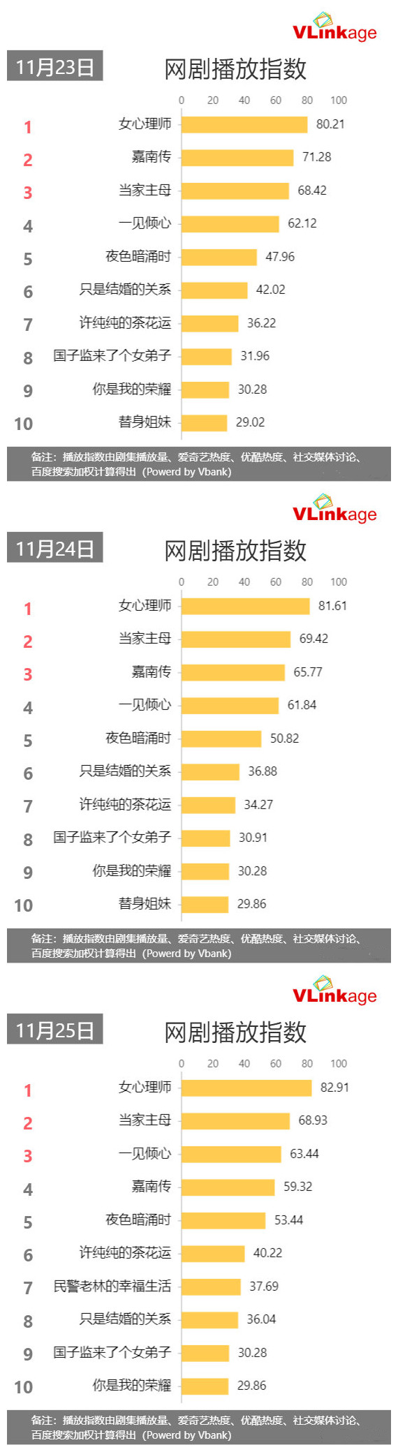 西装|杨紫新剧和杨幂新剧“狭路相逢”，从播放指数看哪部剧更受欢迎
