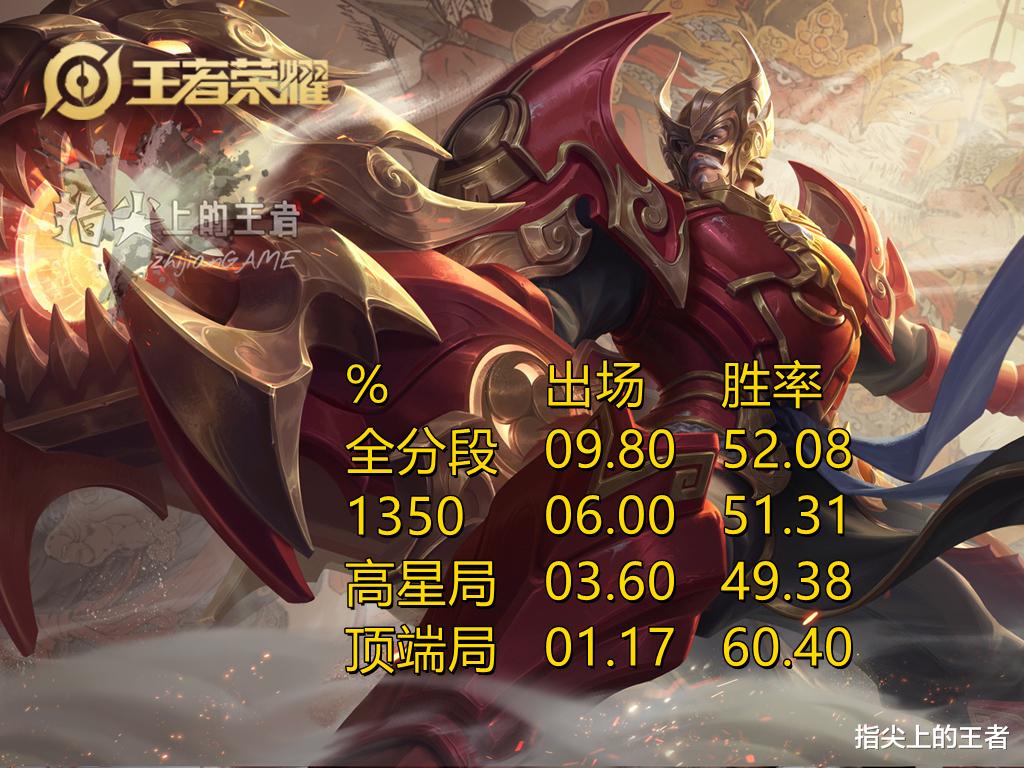 黄忠|黄忠皮肤刚官宣，顶端局胜率就登顶了，黄忠上分只需要两个条件