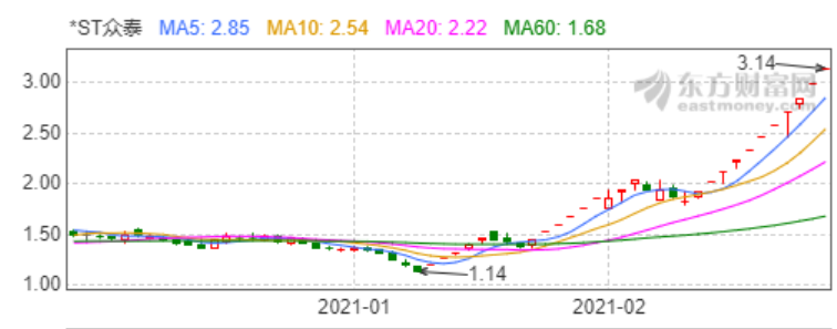油价 破产在即！股民疯狂入场，ST众泰连拉23个一字涨停板