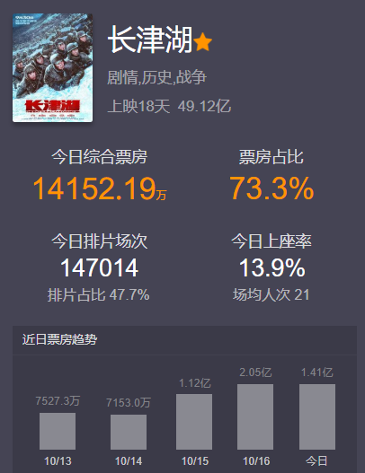 吴京|只有吴京能打败吴京！《长津湖》票房超《流浪地球》，将超第1名《战狼》！