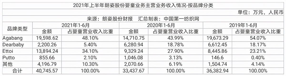 中国第一纺织网|高性价比+全场景模式受青睐，高端女装朗姿股份上半年营收超8亿
