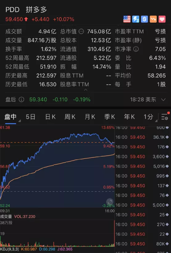 百度|大牛证券｜中概股暴涨9%：阿里、百度、拼多多都涨疯了